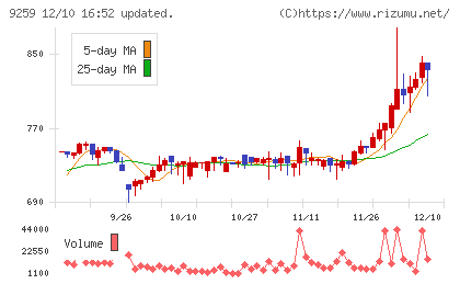 タカヨシホールディングスチャート