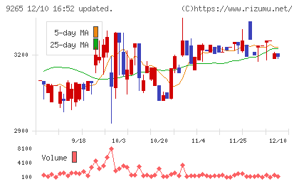 ヤマシタヘルスケアホールディングスチャート