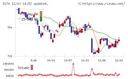 KPPグループホールディングスチャート