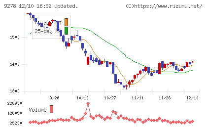 ブックオフグループホールディングスチャート