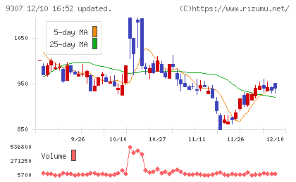 杉村倉庫チャート