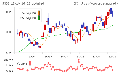 大栄環境チャート