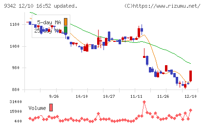スマサポチャート