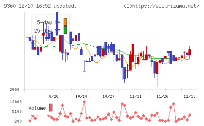 鈴与シンワートチャート