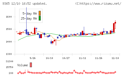 トレーディアチャート