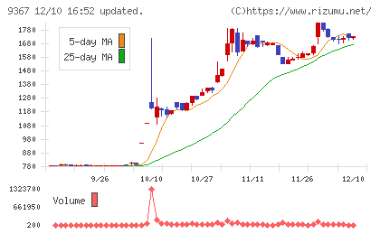 大東港運チャート