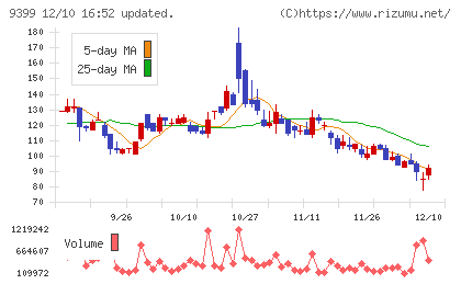 ビート・ホールディングス・リミテッドチャート