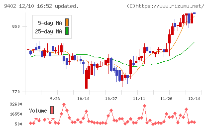 中部日本放送チャート