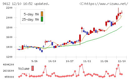 スカパーJSATホールディングスチャート