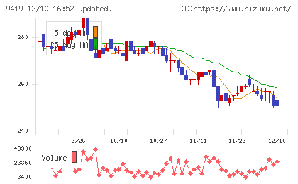 ワイヤレスゲートチャート