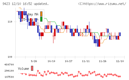 ＦＲＳチャート