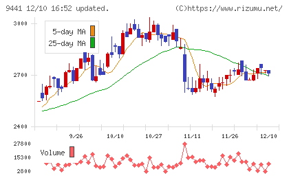 ベルパークチャート