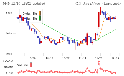 ＧＭＯインターネットグループチャート