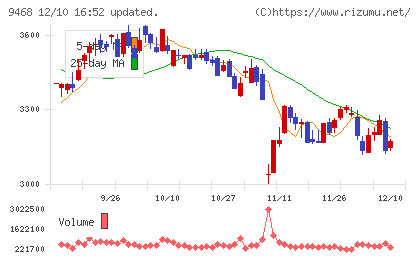 ＫＡＤＯＫＡＷＡチャート