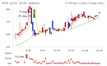 中央経済社ホールディングスチャート