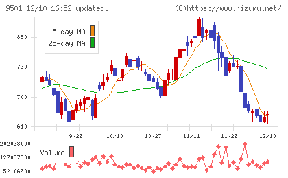 東京電力ホールディングスチャート