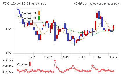 東北電力チャート