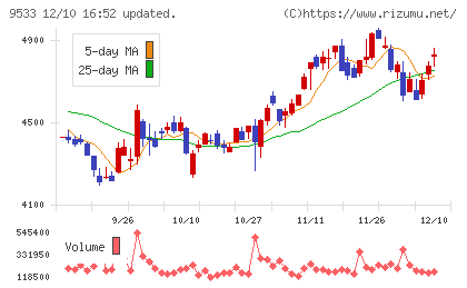 東邦ガスチャート