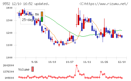 M&A総研ホールディングスチャート