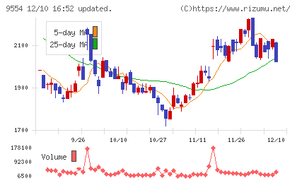 ＡＶｉＣチャート