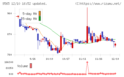 ＧＬＯＥチャート