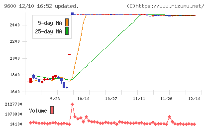 アイネットチャート