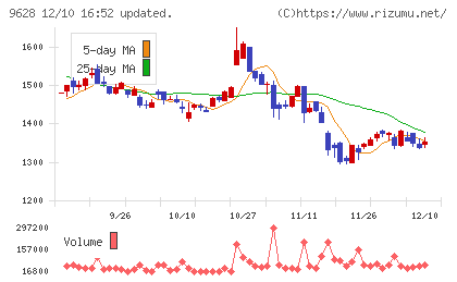 燦ホールディングスチャート
