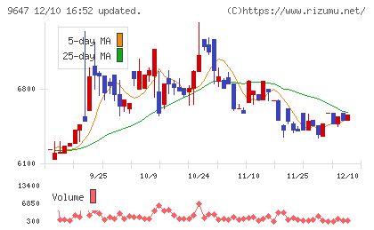 協和コンサルタンツチャート
