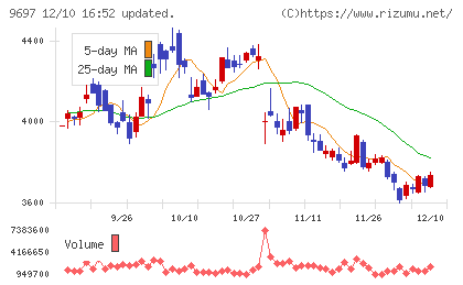 カプコンチャート