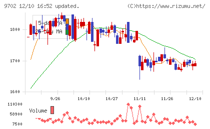 アイ・エス・ビーチャート