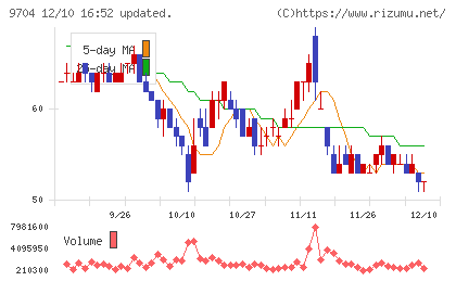 アゴーラホスピタリティーグループチャート