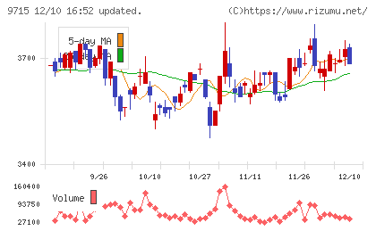 トランスコスモスチャート