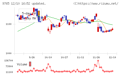オオバチャート