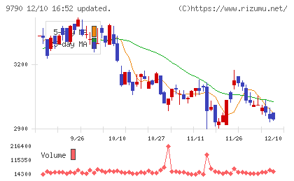 福井コンピュータホールディングスチャート