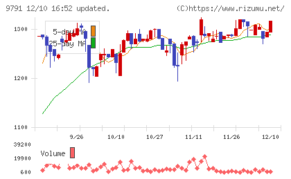 ビケンテクノチャート