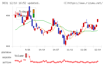 ヤマダホールディングスチャート