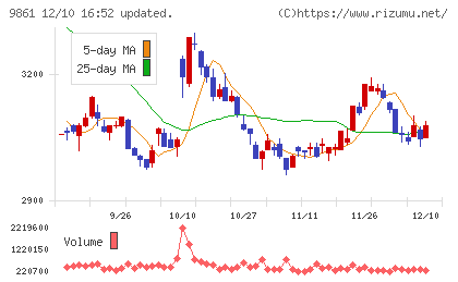 吉野家ホールディングスチャート
