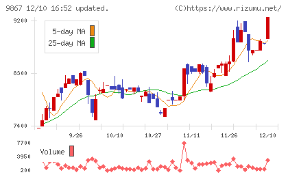ソレキアチャート