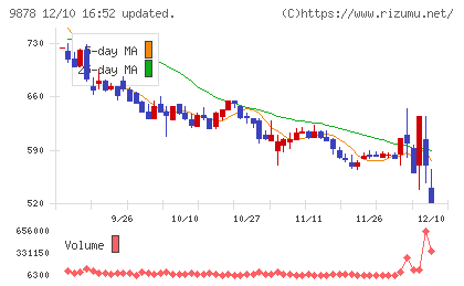 セキドチャート