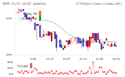 コンセックチャート