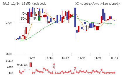 日邦産業チャート