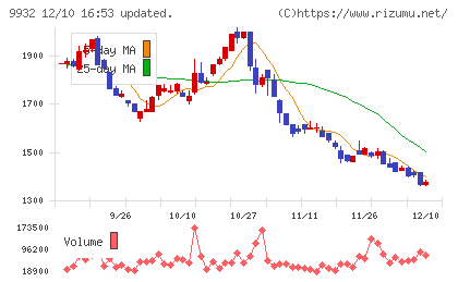 杉本商事チャート