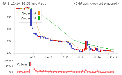 太洋物産チャート