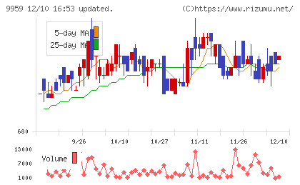 アシードホールディングスチャート