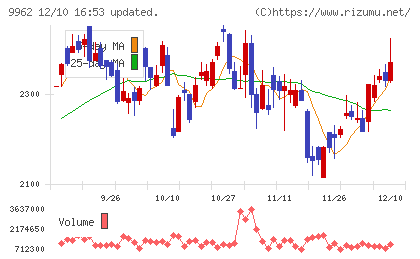 ミスミグループ本社チャート