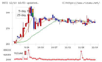 アルテックチャート