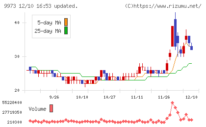 ＫＯＺＯホールディングスチャート