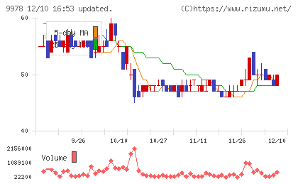 文教堂グループホールディングスチャート