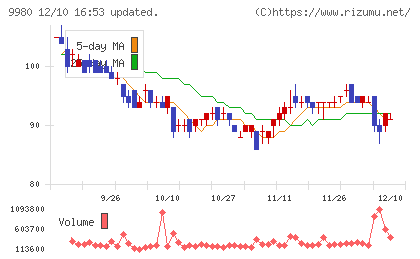 ＭＲＫホールディングスチャート