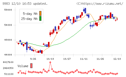 ファーストリテイリングチャート